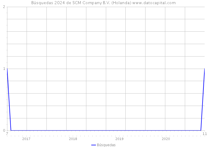 Búsquedas 2024 de SCM Company B.V. (Holanda) 