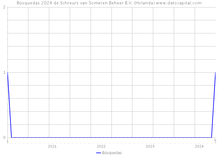 Búsquedas 2024 de Schreurs van Someren Beheer B.V. (Holanda) 