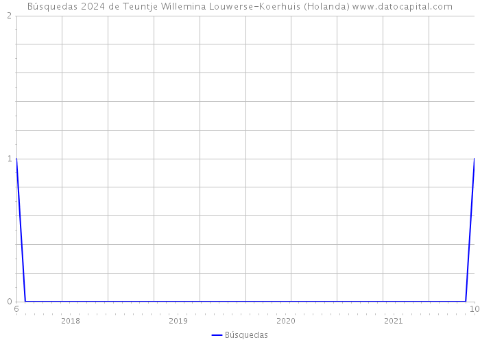 Búsquedas 2024 de Teuntje Willemina Louwerse-Koerhuis (Holanda) 