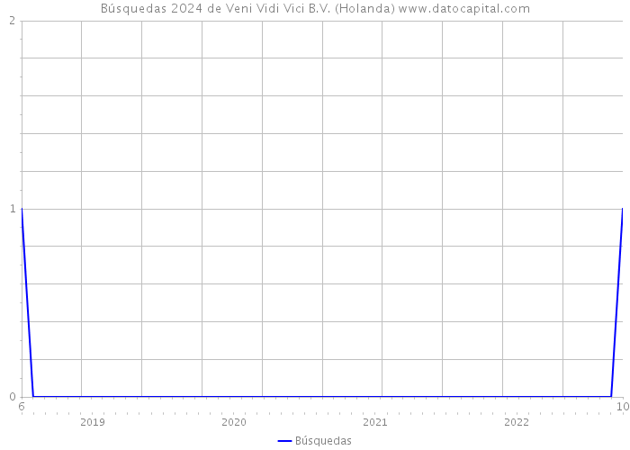 Búsquedas 2024 de Veni Vidi Vici B.V. (Holanda) 