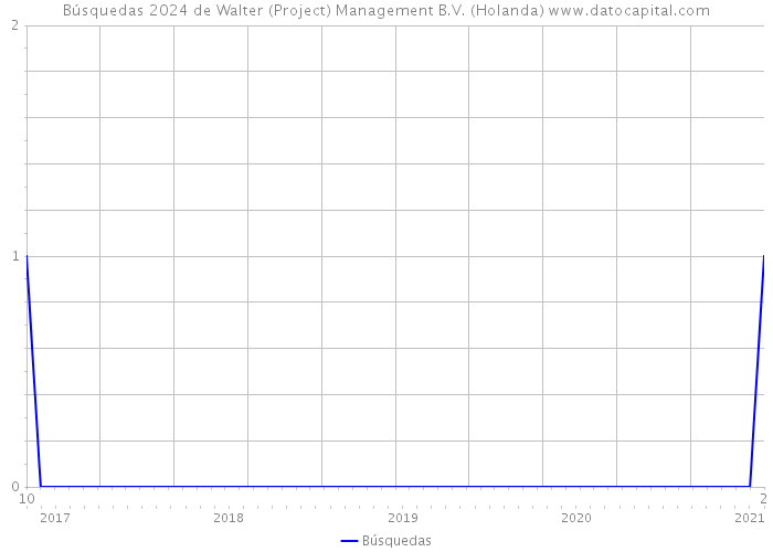 Búsquedas 2024 de Walter (Project) Management B.V. (Holanda) 