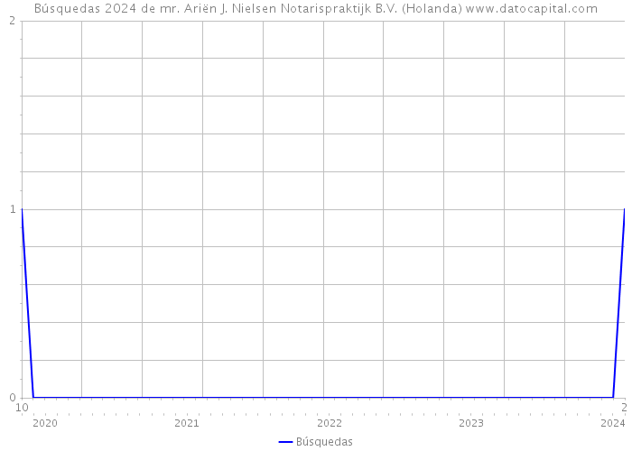 Búsquedas 2024 de mr. Ariën J. Nielsen Notarispraktijk B.V. (Holanda) 