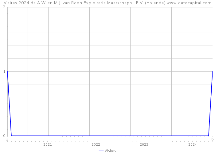 Visitas 2024 de A.W. en M.J. van Roon Exploitatie Maatschappij B.V. (Holanda) 