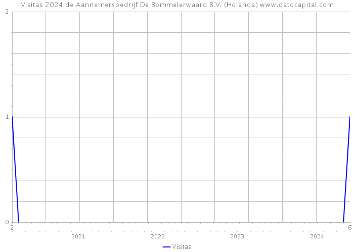 Visitas 2024 de Aannemersbedrijf De Bommelerwaard B.V. (Holanda) 