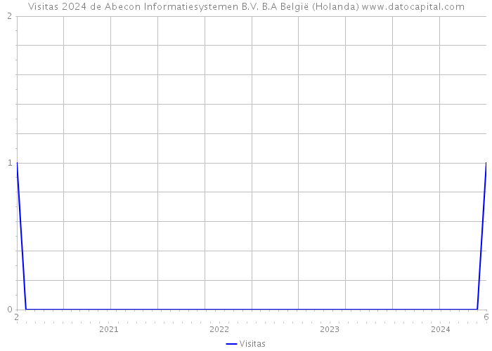 Visitas 2024 de Abecon Informatiesystemen B.V. B.A België (Holanda) 