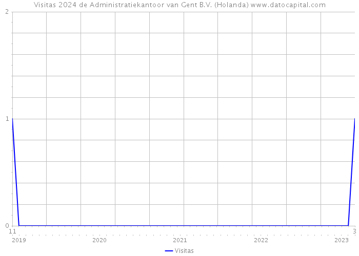 Visitas 2024 de Administratiekantoor van Gent B.V. (Holanda) 