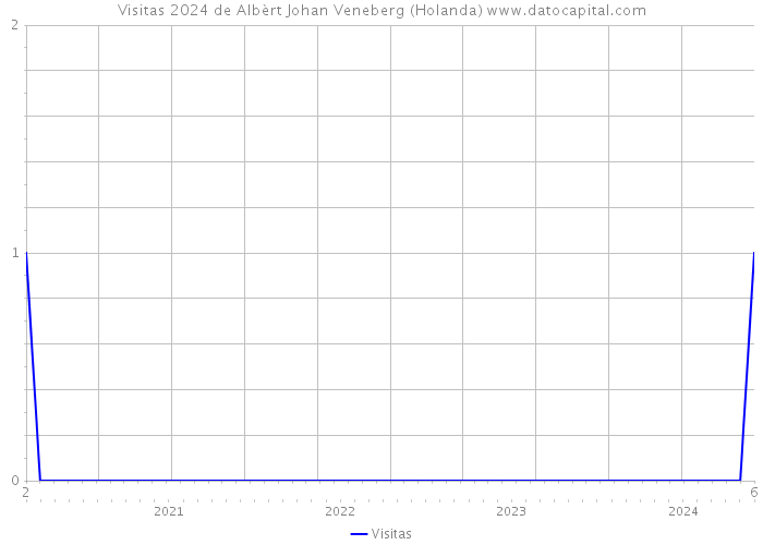 Visitas 2024 de Albèrt Johan Veneberg (Holanda) 