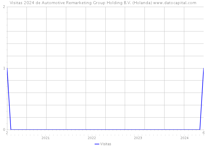 Visitas 2024 de Automotive Remarketing Group Holding B.V. (Holanda) 