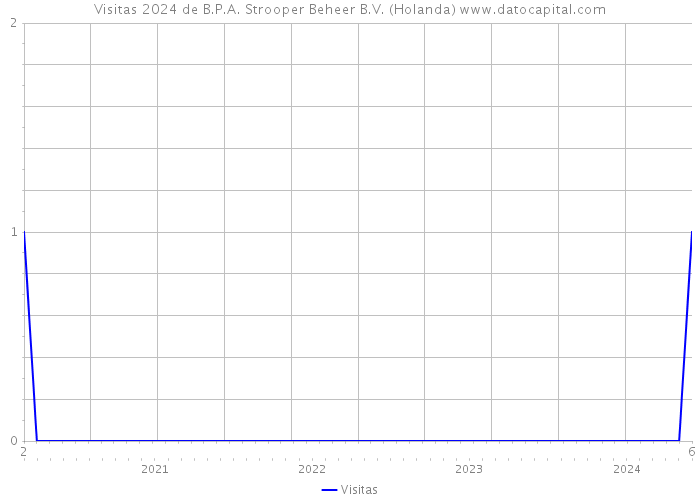 Visitas 2024 de B.P.A. Strooper Beheer B.V. (Holanda) 