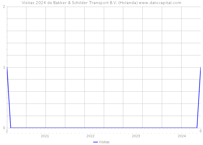 Visitas 2024 de Bakker & Schilder Transport B.V. (Holanda) 