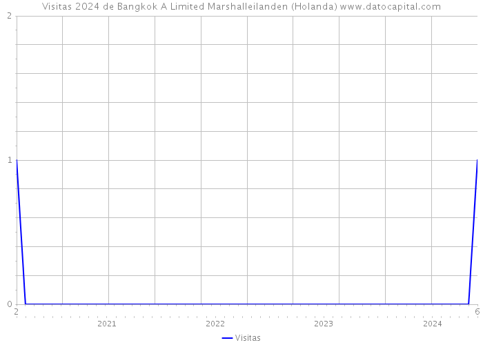 Visitas 2024 de Bangkok A Limited Marshalleilanden (Holanda) 