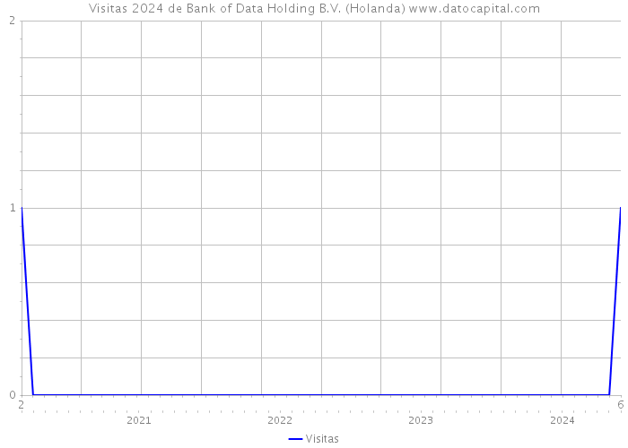 Visitas 2024 de Bank of Data Holding B.V. (Holanda) 