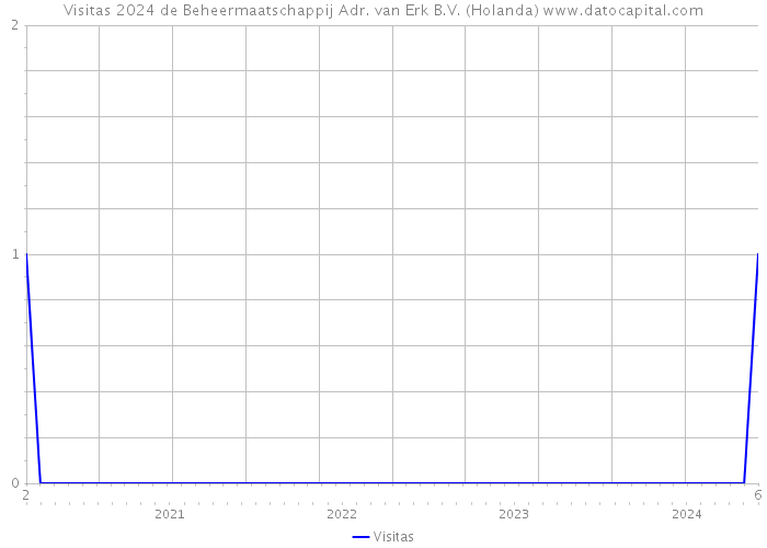 Visitas 2024 de Beheermaatschappij Adr. van Erk B.V. (Holanda) 