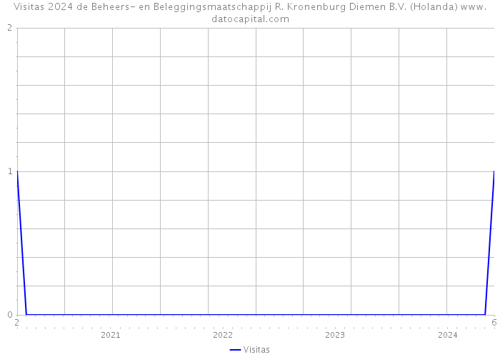 Visitas 2024 de Beheers- en Beleggingsmaatschappij R. Kronenburg Diemen B.V. (Holanda) 