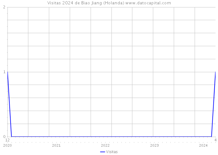 Visitas 2024 de Biao Jiang (Holanda) 