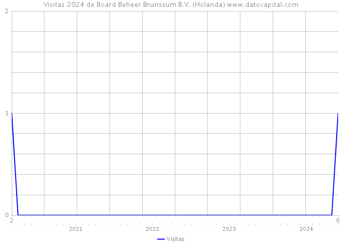 Visitas 2024 de Board Beheer Brunssum B.V. (Holanda) 