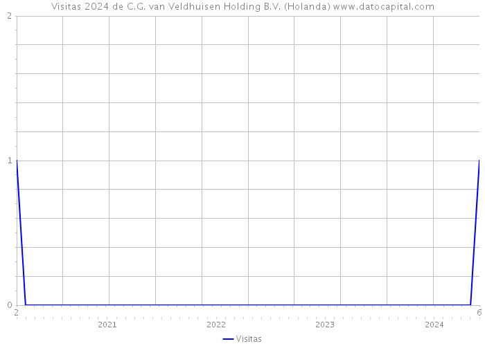 Visitas 2024 de C.G. van Veldhuisen Holding B.V. (Holanda) 
