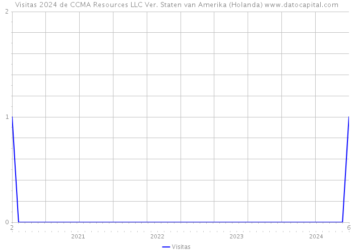 Visitas 2024 de CCMA Resources LLC Ver. Staten van Amerika (Holanda) 