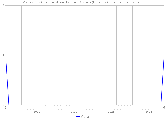 Visitas 2024 de Christiaan Laurens Gispen (Holanda) 