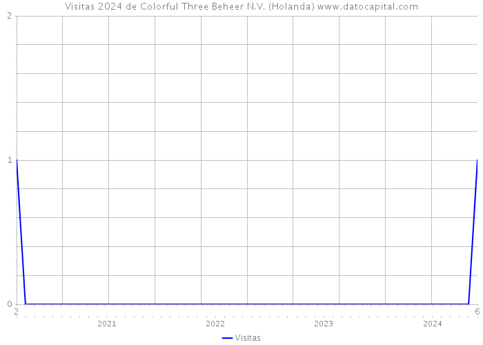 Visitas 2024 de Colorful Three Beheer N.V. (Holanda) 