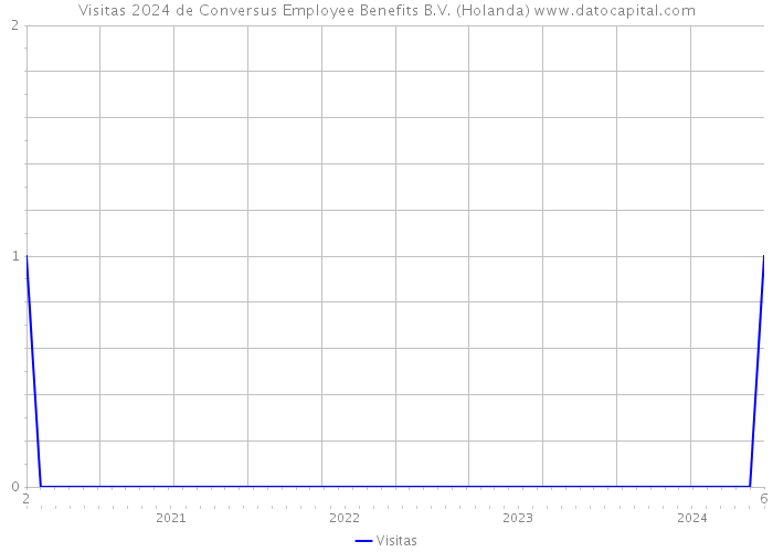 Visitas 2024 de Conversus Employee Benefits B.V. (Holanda) 