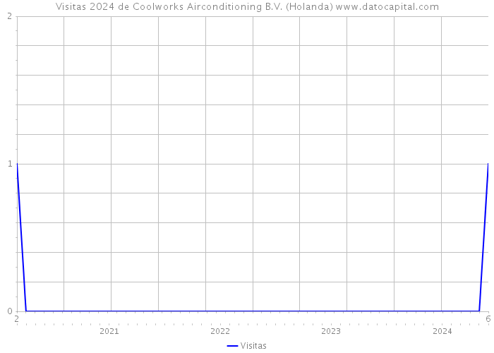 Visitas 2024 de Coolworks Airconditioning B.V. (Holanda) 