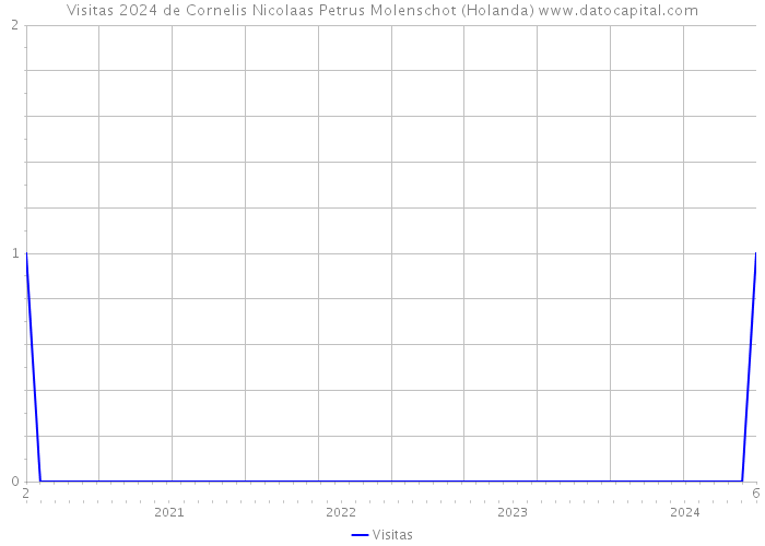 Visitas 2024 de Cornelis Nicolaas Petrus Molenschot (Holanda) 