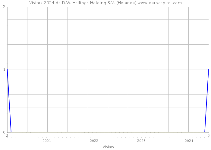 Visitas 2024 de D.W. Hellings Holding B.V. (Holanda) 