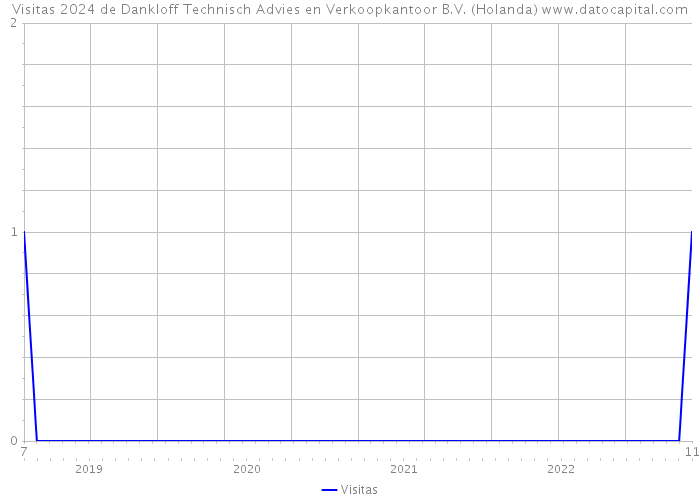 Visitas 2024 de Dankloff Technisch Advies en Verkoopkantoor B.V. (Holanda) 