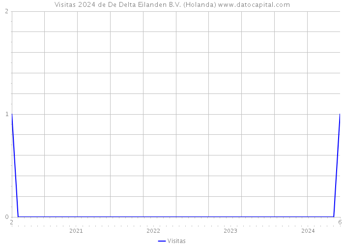 Visitas 2024 de De Delta Eilanden B.V. (Holanda) 