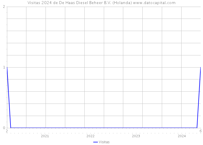 Visitas 2024 de De Haas Diesel Beheer B.V. (Holanda) 