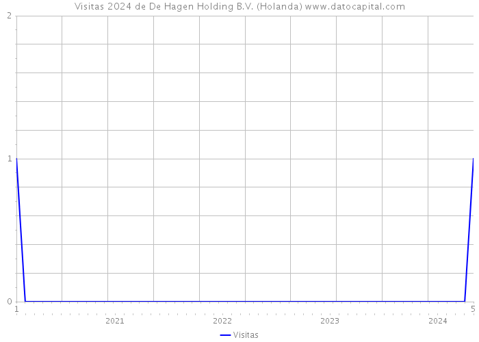 Visitas 2024 de De Hagen Holding B.V. (Holanda) 
