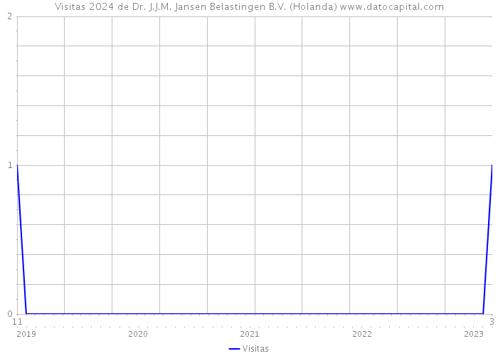 Visitas 2024 de Dr. J.J.M. Jansen Belastingen B.V. (Holanda) 