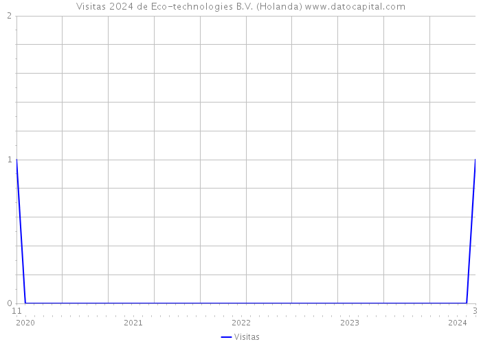Visitas 2024 de Eco-technologies B.V. (Holanda) 