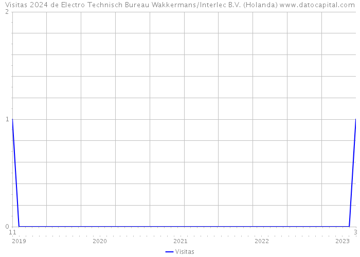 Visitas 2024 de Electro Technisch Bureau Wakkermans/Interlec B.V. (Holanda) 