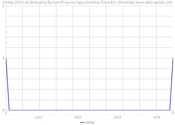 Visitas 2024 de Emerging Europe Property Opportunities Fund B.V. (Holanda) 