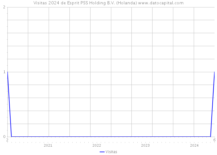 Visitas 2024 de Esprit PSS Holding B.V. (Holanda) 