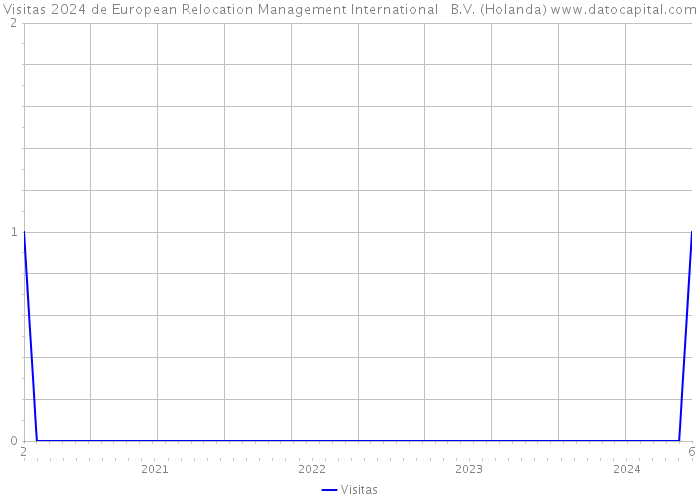 Visitas 2024 de European Relocation Management International B.V. (Holanda) 