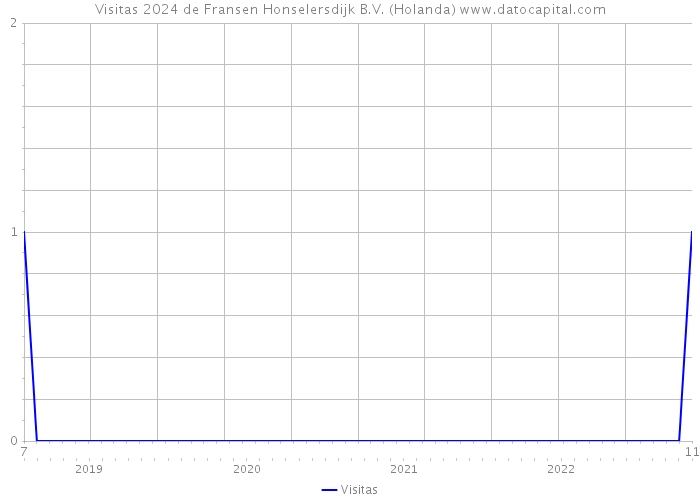 Visitas 2024 de Fransen Honselersdijk B.V. (Holanda) 