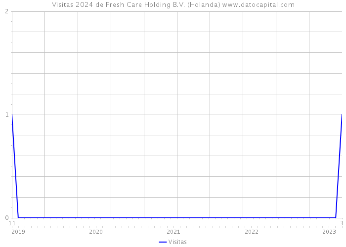 Visitas 2024 de Fresh Care Holding B.V. (Holanda) 