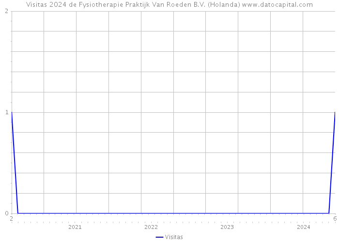 Visitas 2024 de Fysiotherapie Praktijk Van Roeden B.V. (Holanda) 