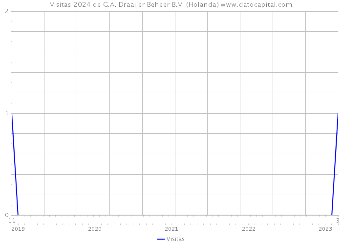 Visitas 2024 de G.A. Draaijer Beheer B.V. (Holanda) 