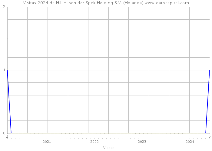 Visitas 2024 de H.L.A. van der Spek Holding B.V. (Holanda) 