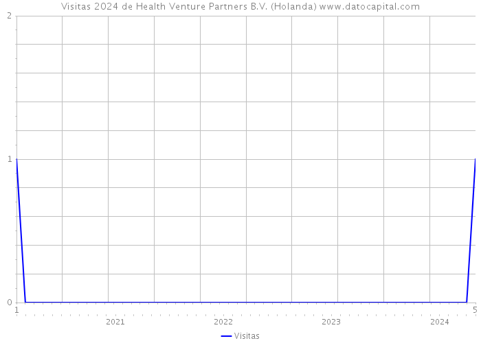 Visitas 2024 de Health Venture Partners B.V. (Holanda) 