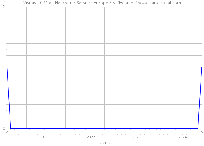 Visitas 2024 de Helicopter Services Europe B.V. (Holanda) 