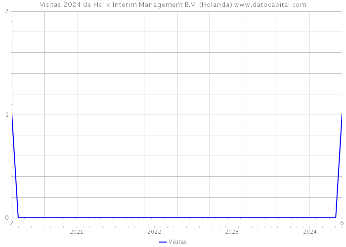 Visitas 2024 de Helix Interim Management B.V. (Holanda) 
