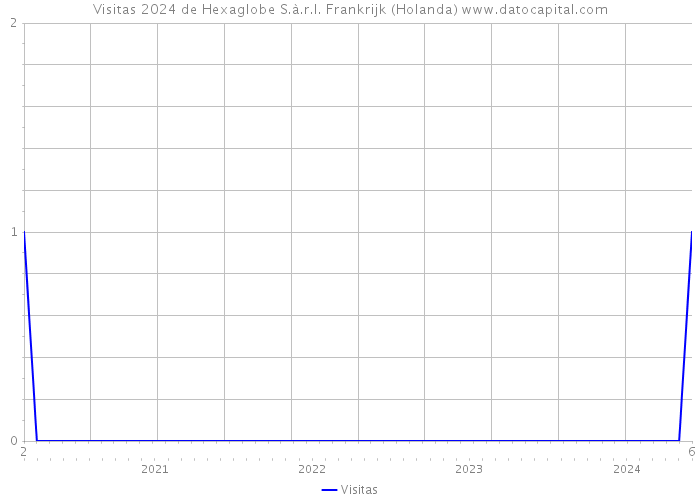 Visitas 2024 de Hexaglobe S.à.r.l. Frankrijk (Holanda) 