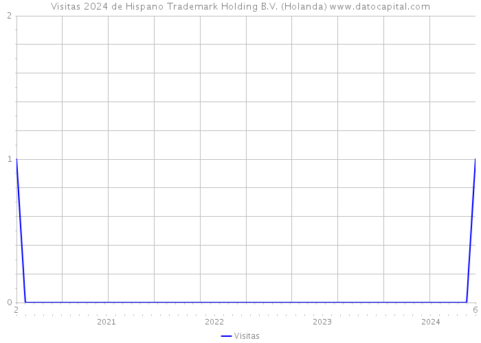 Visitas 2024 de Hispano Trademark Holding B.V. (Holanda) 