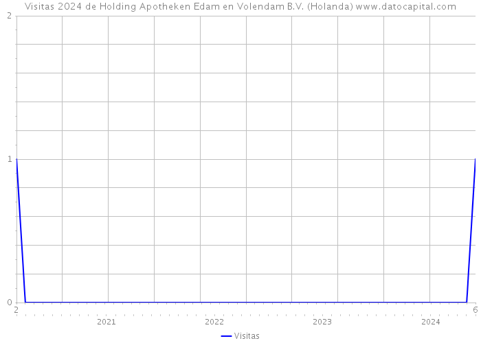 Visitas 2024 de Holding Apotheken Edam en Volendam B.V. (Holanda) 