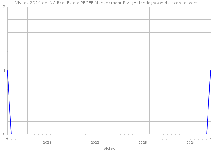 Visitas 2024 de ING Real Estate PFCEE Management B.V. (Holanda) 